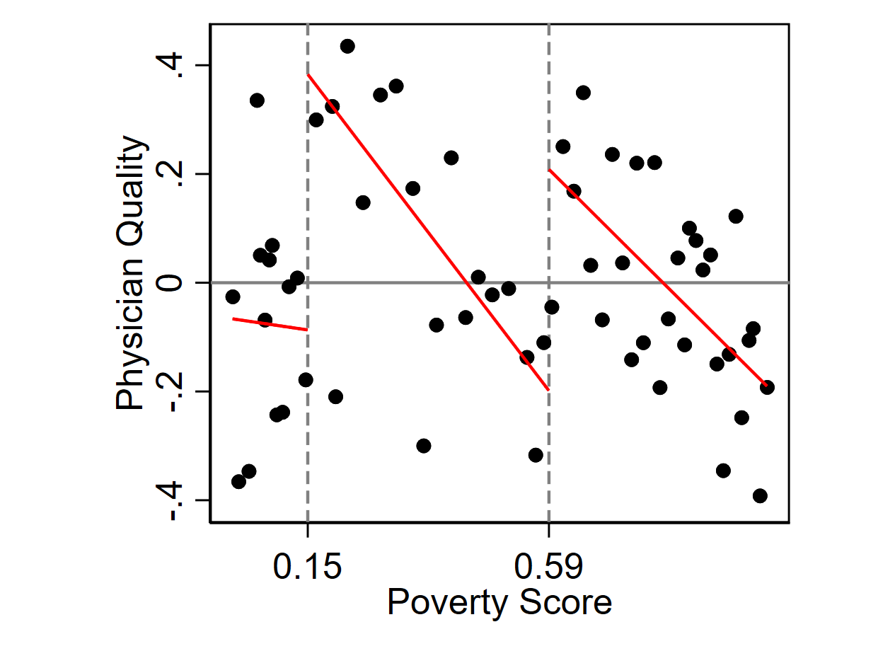 Graph for Improving the Distribution of Quality in Health Provision: Two Incentive Reforms in Peru's Healthcare System
